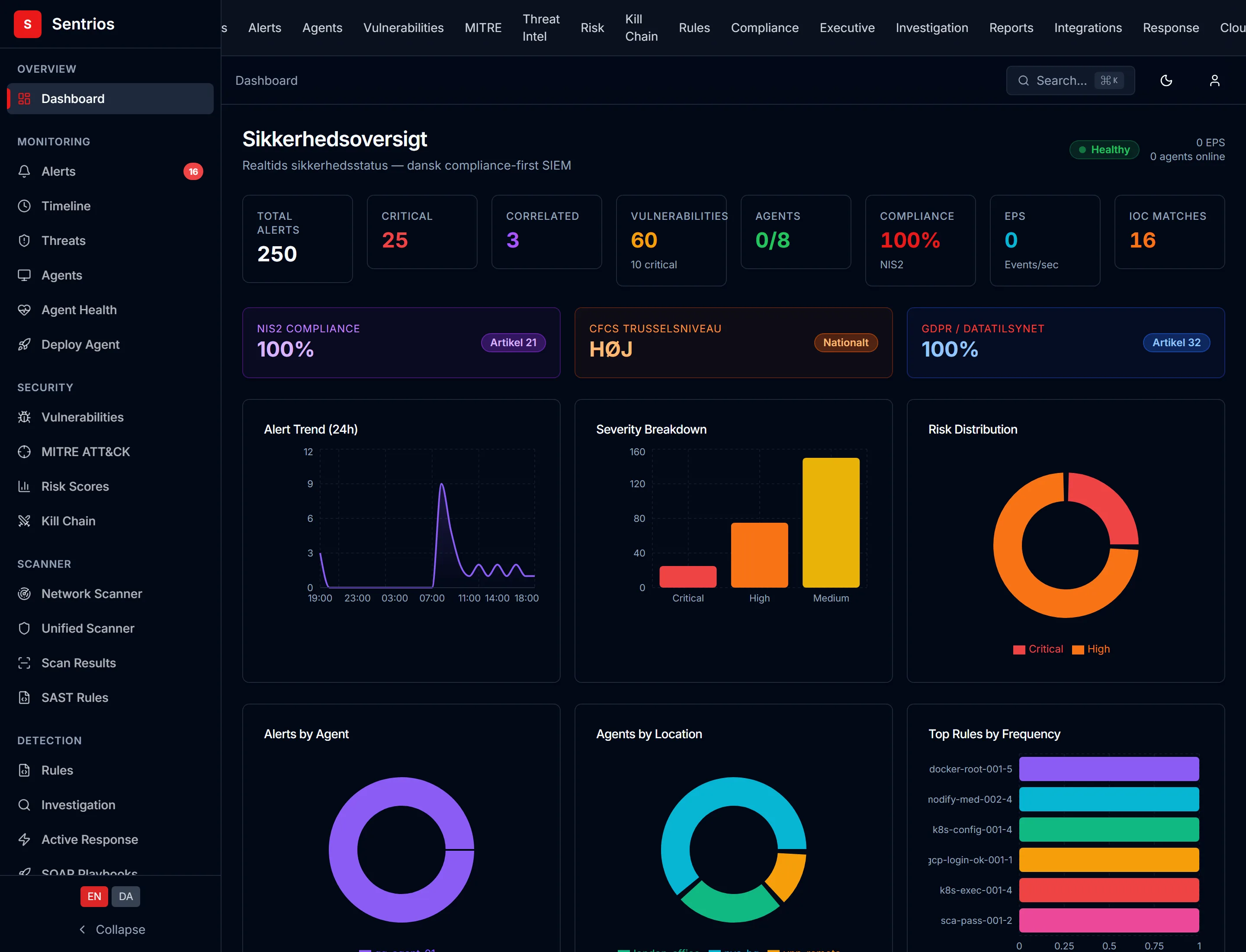 Sentrios security overview dashboard